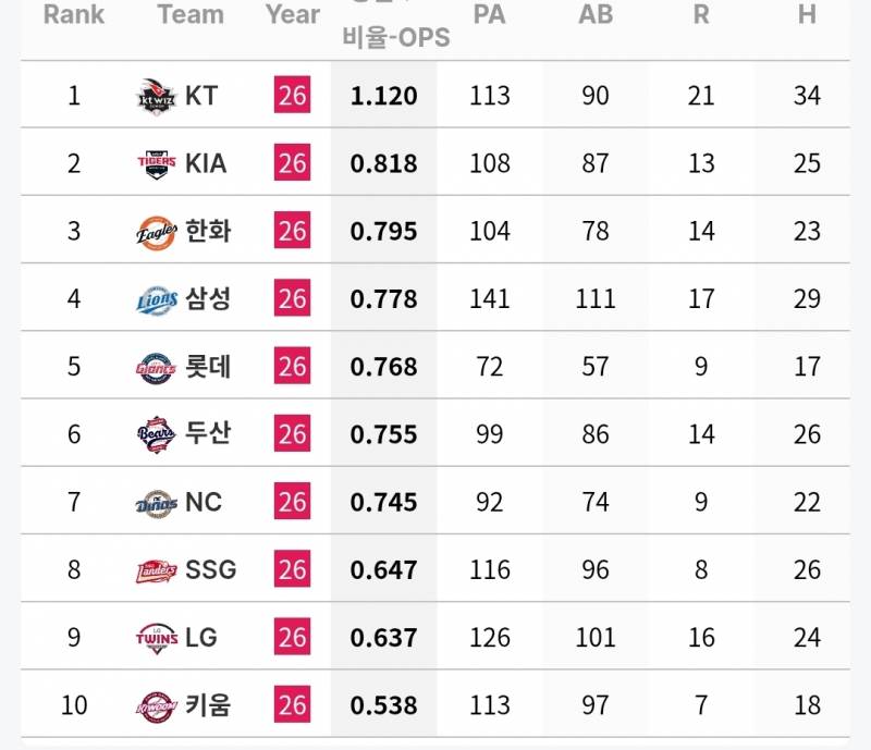 [정보/소식] 팀 별 만루상황 타자 기록(~7/4) | 인스티즈