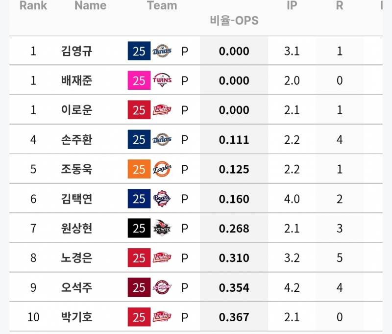 [정보/소식] 최근 5년 만루 변태(P) 구원 투수들 | 인스티즈