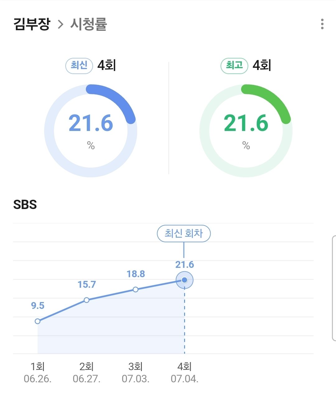 [잡담] 김부장) 스브스 드라마 김부장 시청률 | 인스티즈