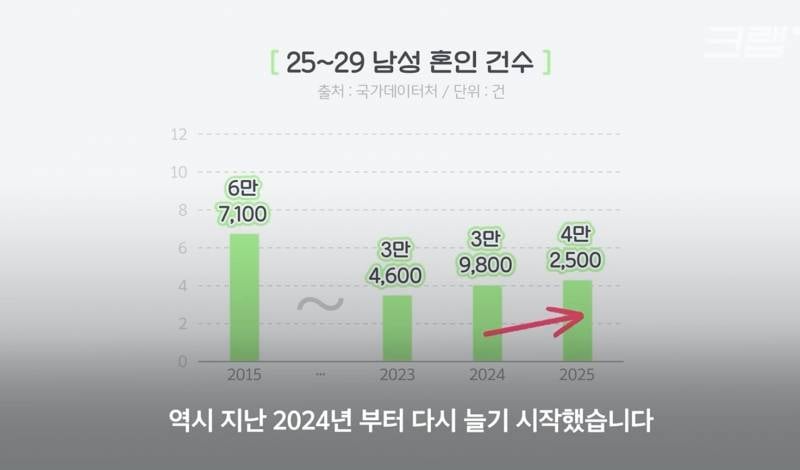 [잡담] 20대 여성 혼인 건수 늘었다고 말 하니 별소리를 다 듣네 | 인스티즈