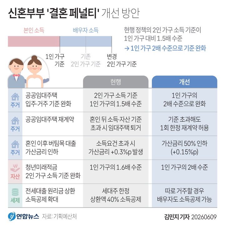 [정보/소식] 결혼이 프리미엄이되는 사회를위한 "결혼패널티”개선안 | 인스티즈