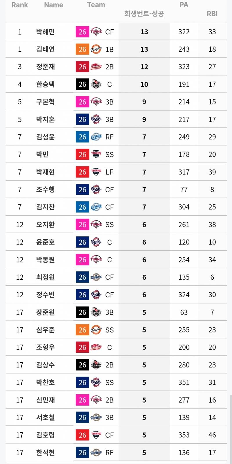 [정보/소식] 타자 희생번트 / 희생플라이 기록(~7/4) | 인스티즈