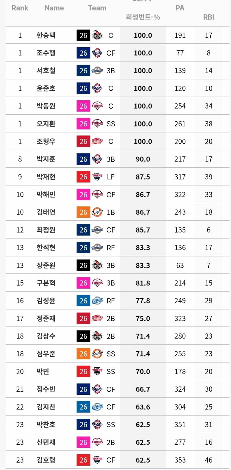[정보/소식] 타자 희생번트 / 희생플라이 기록(~7/4) | 인스티즈