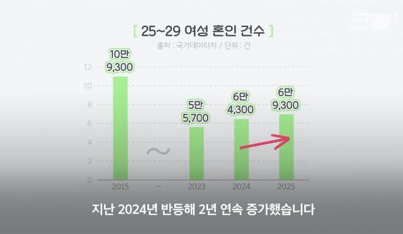 [잡담] 20대 여성 혼인 건수 늘었다고 말 하니 별소리를 다 듣네 | 인스티즈