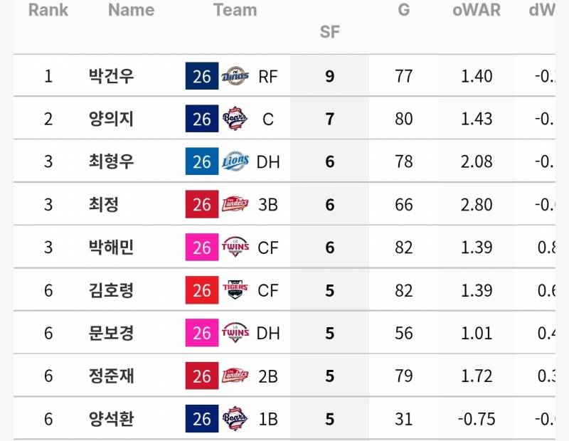 [정보/소식] 타자 희생번트 / 희생플라이 기록(~7/4) | 인스티즈