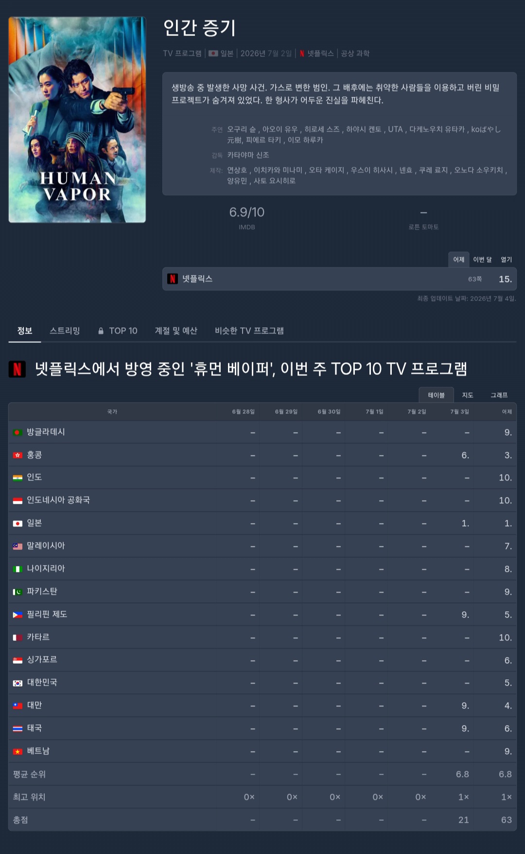 [잡담] 이정도면 그냥 일본 작품이라 거르는건가 | 인스티즈