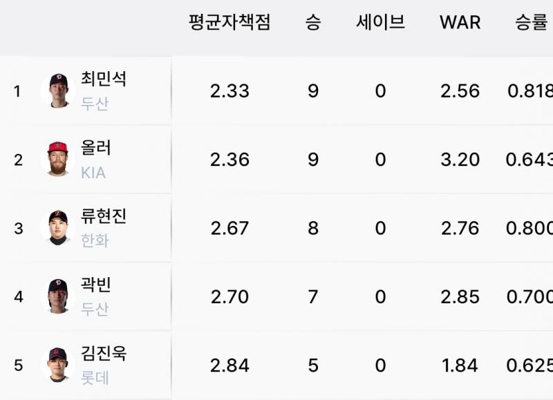 [잡담] 리그 선발 평자 5위 안에 | 인스티즈