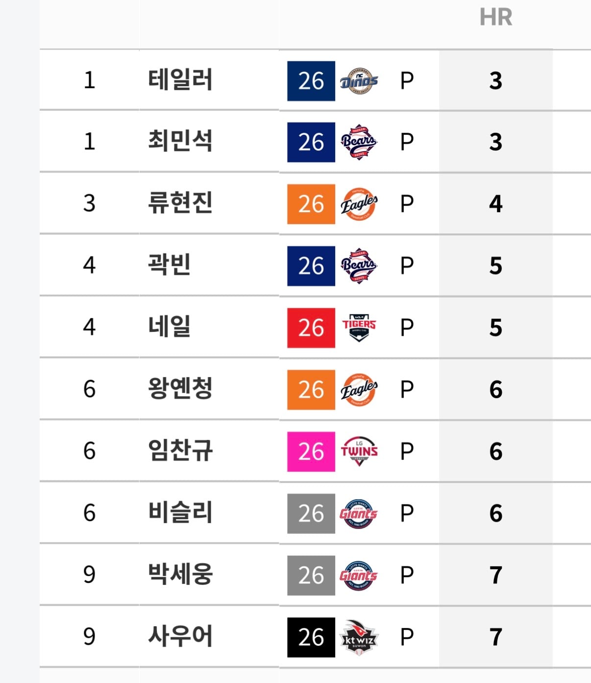 [잡담] 2026 선발투수 피홈런 BEST / WORST | 인스티즈