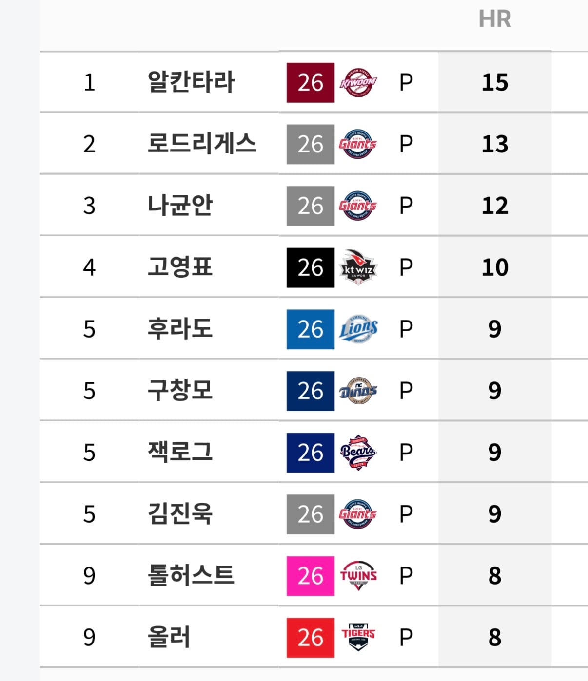 [잡담] 2026 선발투수 피홈런 BEST / WORST | 인스티즈