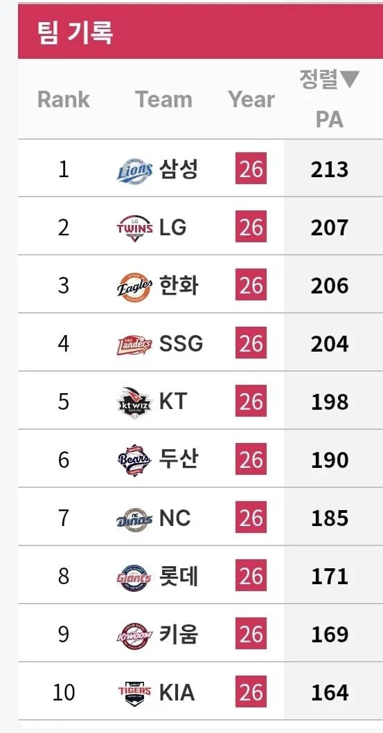 [잡담] ㅈㅂ 김도영 앞에 밥상 좀 찵여 | 인스티즈
