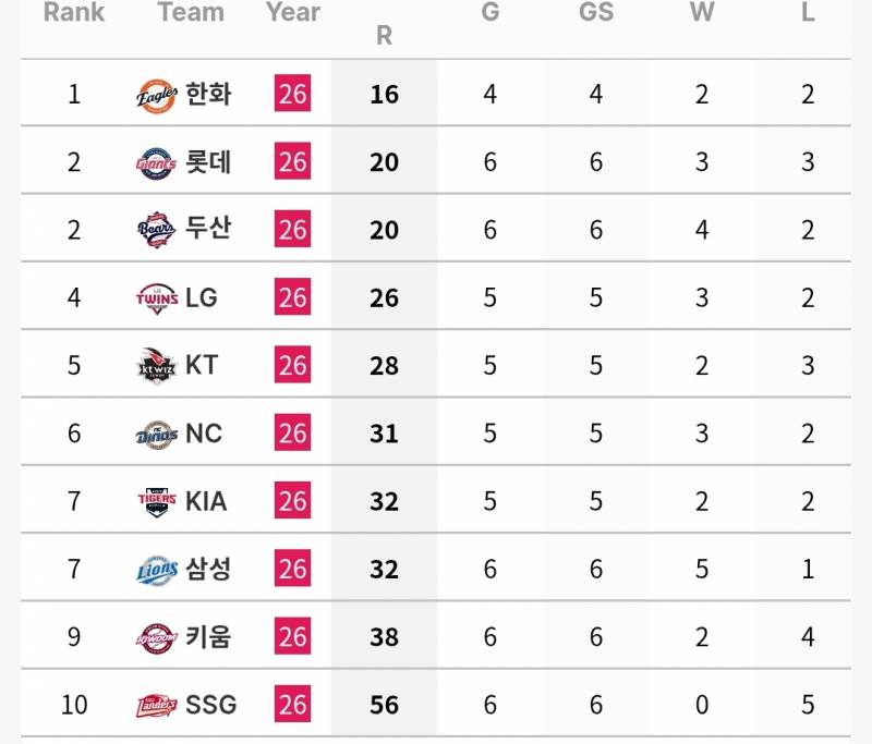 [정보/소식] 7월 첫째주 각 팀 투타 기록 (6/30~7/5) | 인스티즈