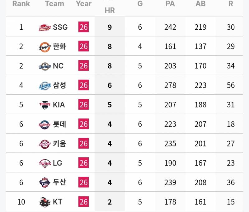 [정보/소식] 7월 첫째주 각 팀 투타 기록 (6/30~7/5) | 인스티즈