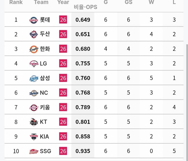 [정보/소식] 7월 첫째주 각 팀 투타 기록 (6/30~7/5) | 인스티즈