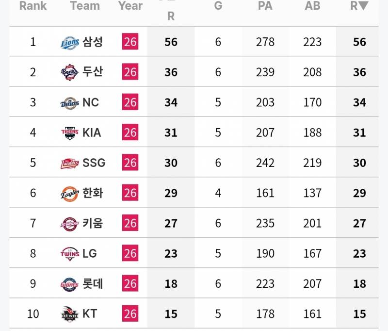 [정보/소식] 7월 첫째주 각 팀 투타 기록 (6/30~7/5) | 인스티즈