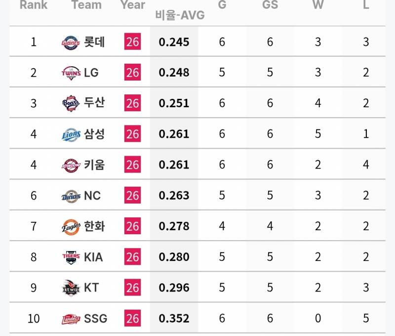 [정보/소식] 7월 첫째주 각 팀 투타 기록 (6/30~7/5) | 인스티즈