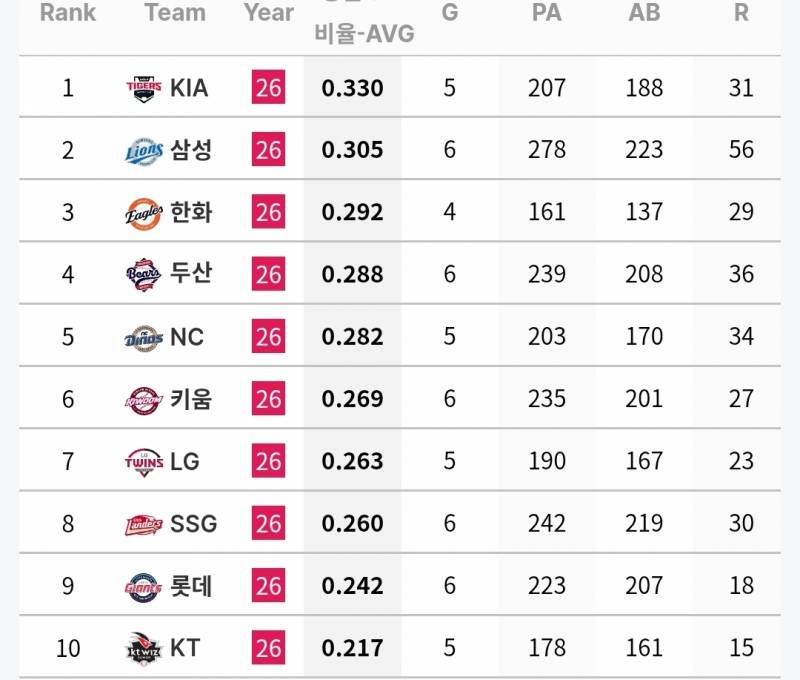 [정보/소식] 7월 첫째주 각 팀 투타 기록 (6/30~7/5) | 인스티즈