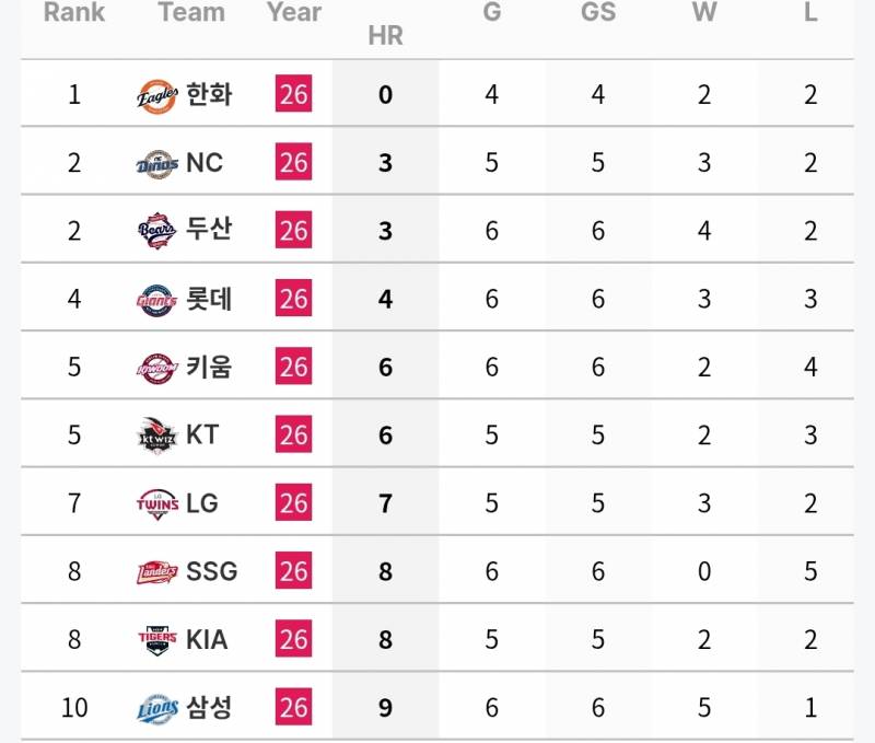 [정보/소식] 7월 첫째주 각 팀 투타 기록 (6/30~7/5) | 인스티즈