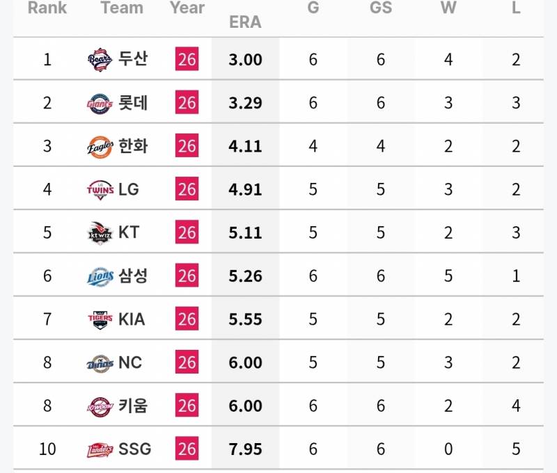 [정보/소식] 7월 첫째주 각 팀 투타 기록 (6/30~7/5) | 인스티즈