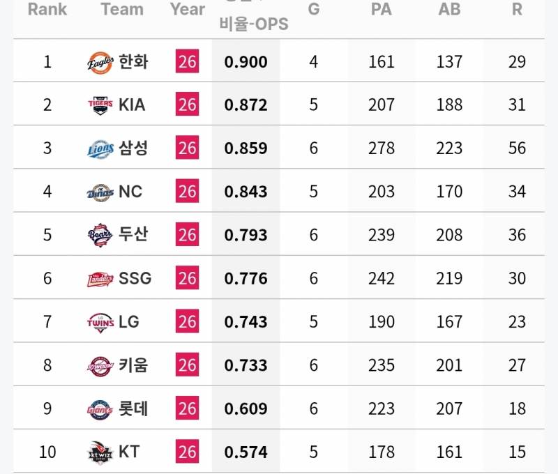 [정보/소식] 7월 첫째주 각 팀 투타 기록 (6/30~7/5) | 인스티즈