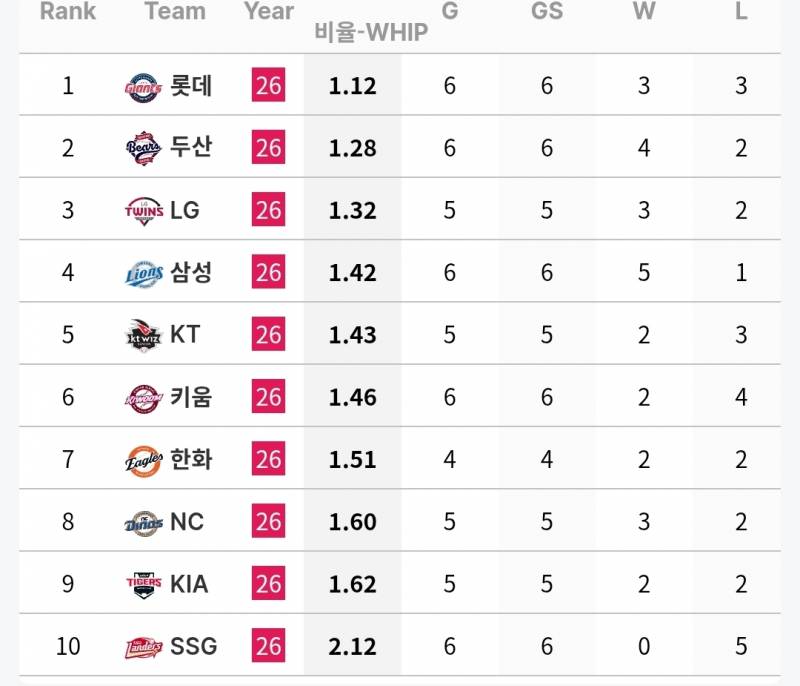 [정보/소식] 7월 첫째주 각 팀 투타 기록 (6/30~7/5) | 인스티즈