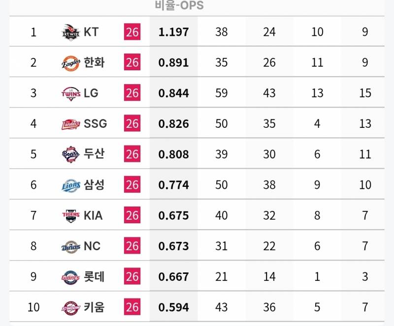 [정보/소식] 각 팀 n사 만루 타자 기록 (~7/5) | 인스티즈