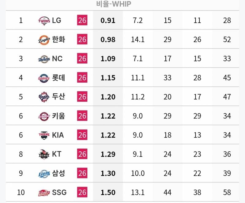 [정보/소식] 각 팀 n사 만루 투수 기록 (~7/5) | 인스티즈