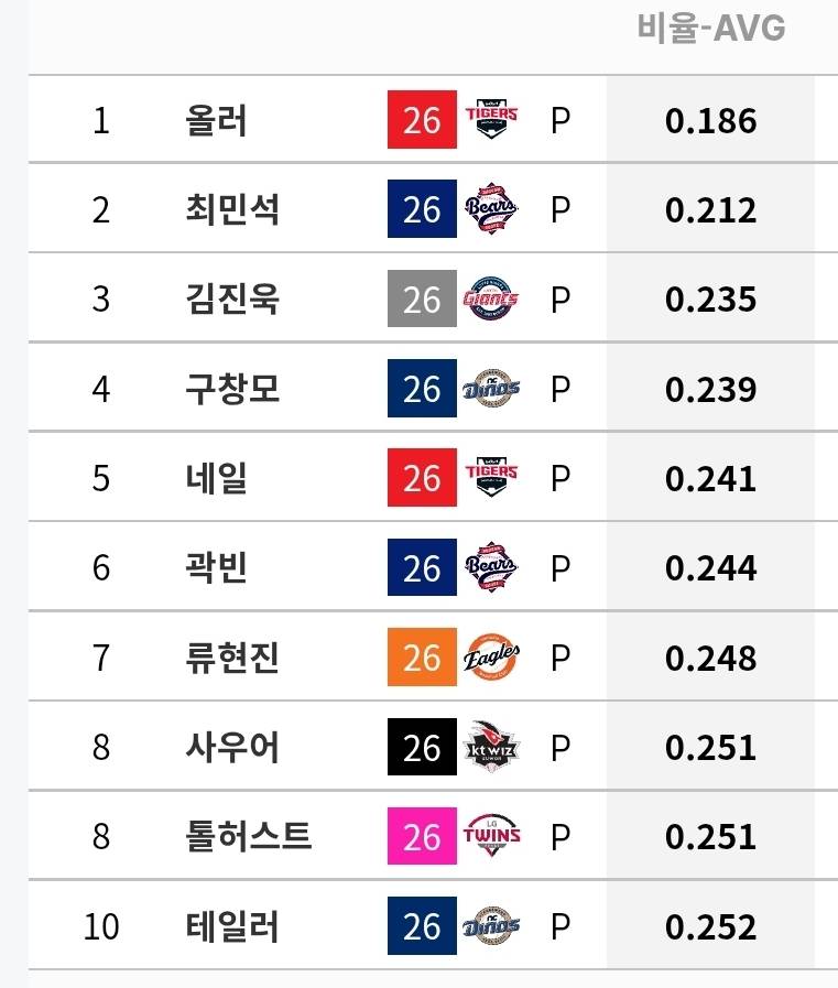 [정보/소식] 규정 선발 투수 기록 (~7/5) | 인스티즈