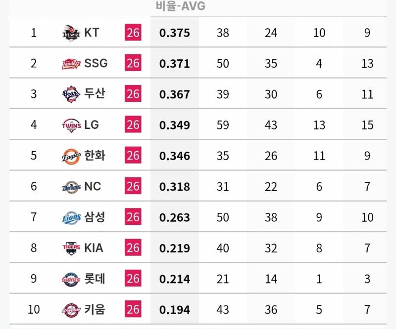[정보/소식] 각 팀 n사 만루 타자 기록 (~7/5) | 인스티즈