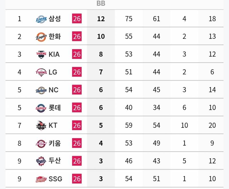 [정보/소식] 각 팀 n사 만루 타자 기록 (~7/5) | 인스티즈