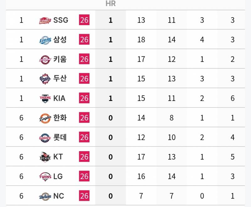 [정보/소식] 각 팀 n사 만루 타자 기록 (~7/5) | 인스티즈