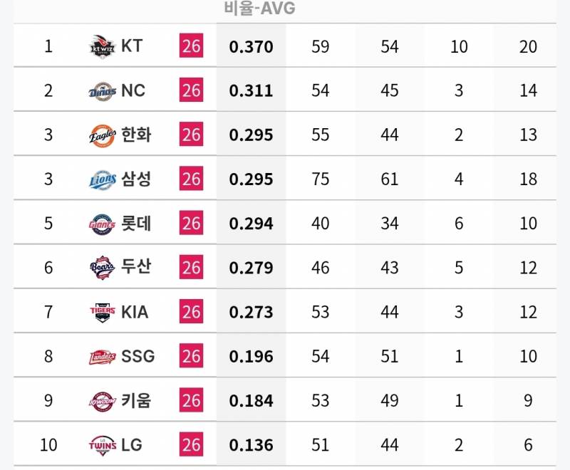 [정보/소식] 각 팀 n사 만루 타자 기록 (~7/5) | 인스티즈