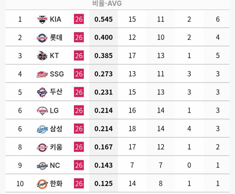 [정보/소식] 각 팀 n사 만루 타자 기록 (~7/5) | 인스티즈