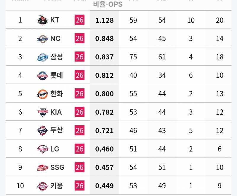 [정보/소식] 각 팀 n사 만루 타자 기록 (~7/5) | 인스티즈