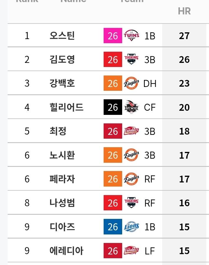 [정보/소식] 규정 타자 기록 (~7/5) | 인스티즈