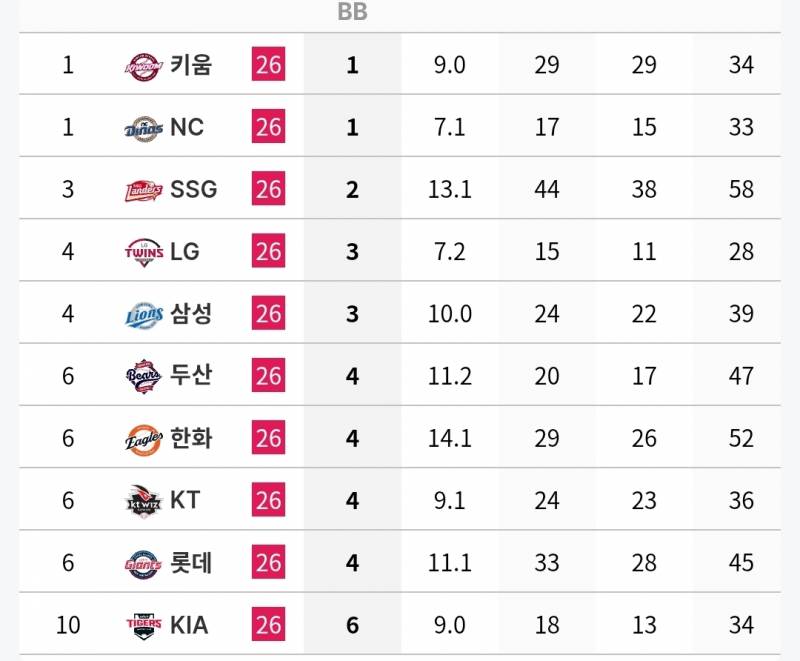 [정보/소식] 각 팀 n사 만루 투수 기록 (~7/5) | 인스티즈