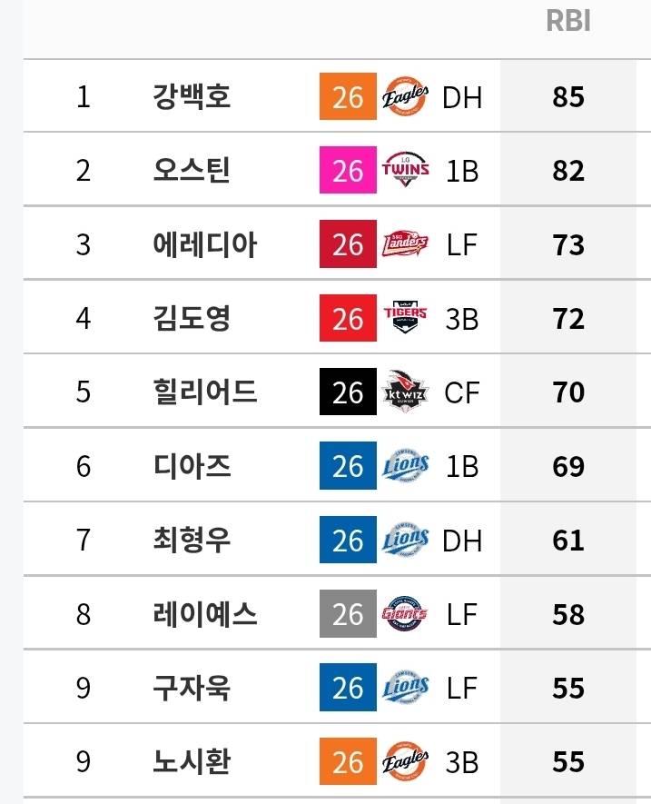 [정보/소식] 규정 타자 기록 (~7/5) | 인스티즈