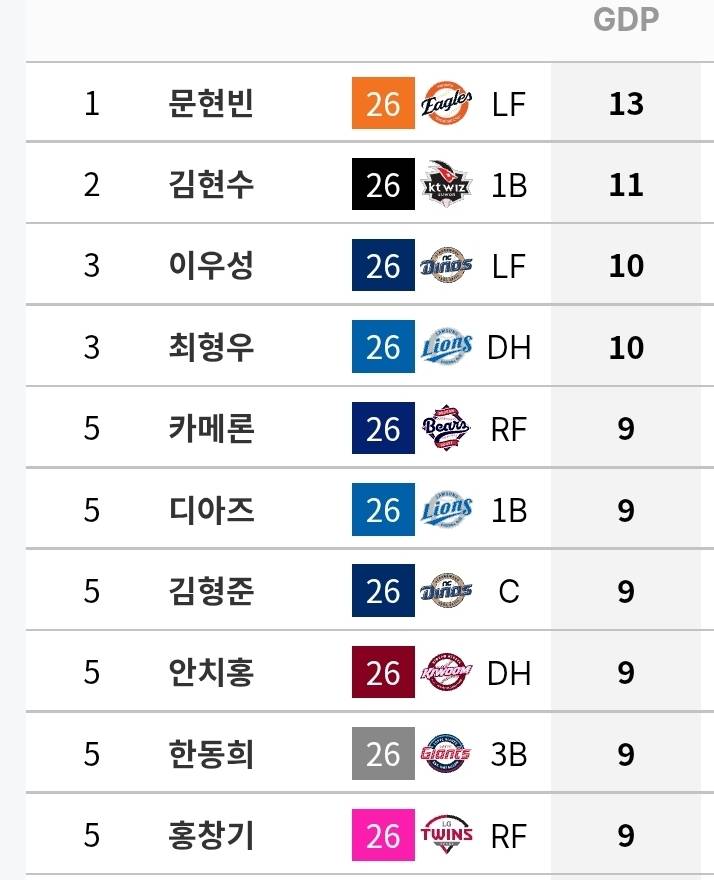 [정보/소식] 시즌 병살, 삼진 상위 10인 (~7/5) | 인스티즈
