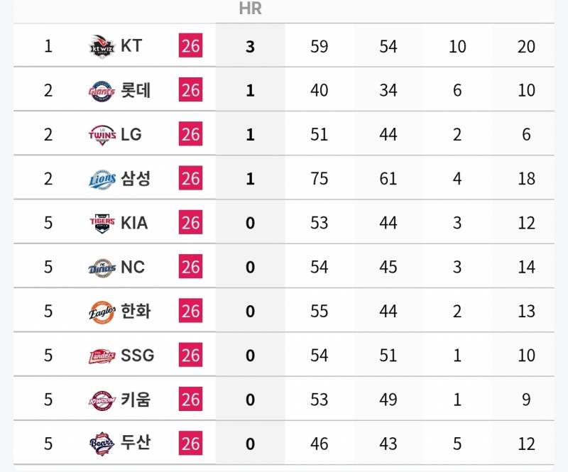 [정보/소식] 각 팀 n사 만루 타자 기록 (~7/5) | 인스티즈