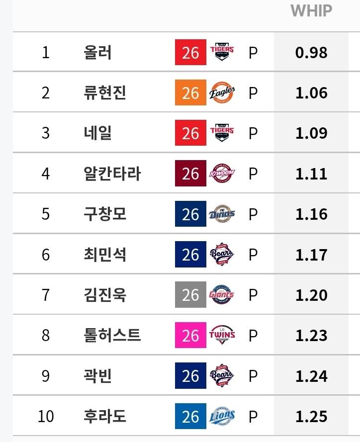 [정보/소식] 규정 선발 투수 기록 (~7/5) | 인스티즈