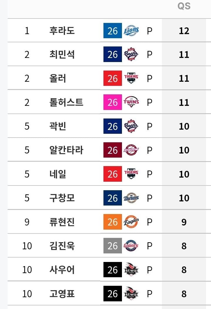 [정보/소식] 규정 선발 투수 기록 (~7/5) | 인스티즈