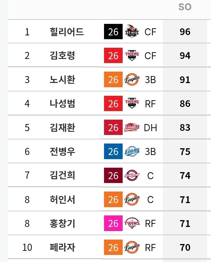 [정보/소식] 시즌 병살, 삼진 상위 10인 (~7/5) | 인스티즈