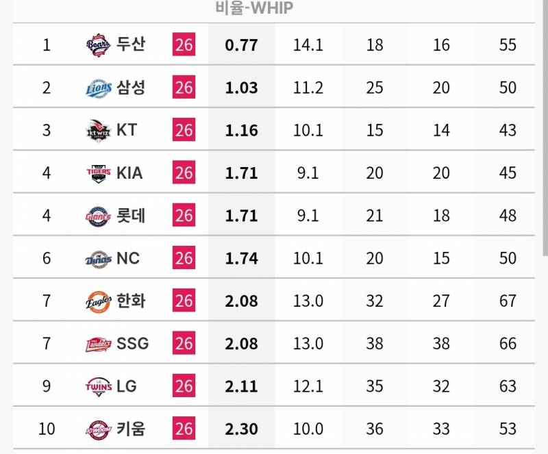 [정보/소식] 각 팀 n사 만루 투수 기록 (~7/5) | 인스티즈