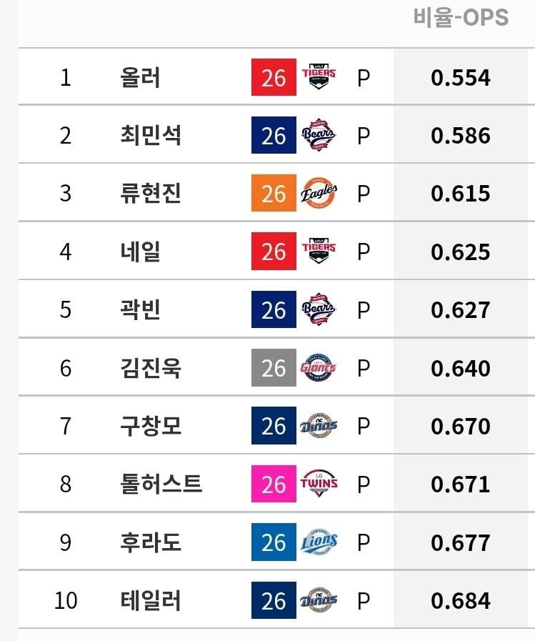 [정보/소식] 규정 선발 투수 기록 (~7/5) | 인스티즈