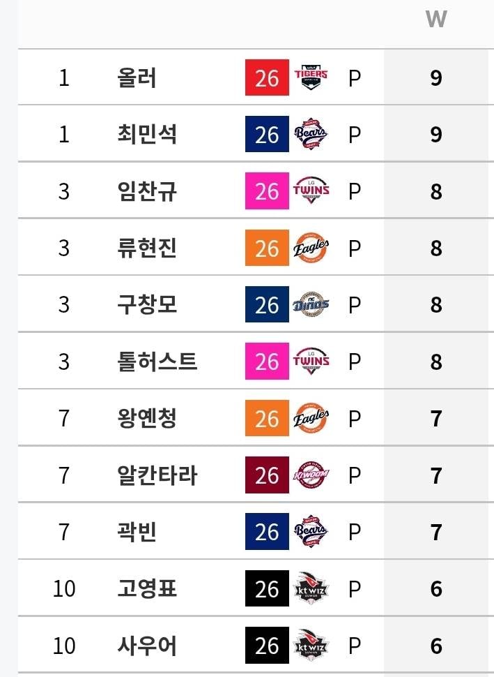 [정보/소식] 규정 선발 투수 기록 (~7/5) | 인스티즈