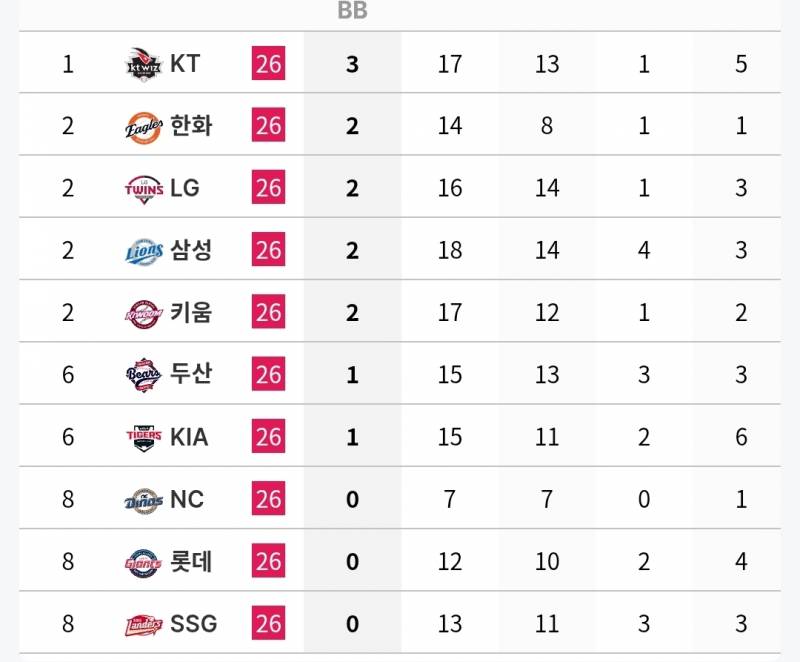 [정보/소식] 각 팀 n사 만루 타자 기록 (~7/5) | 인스티즈
