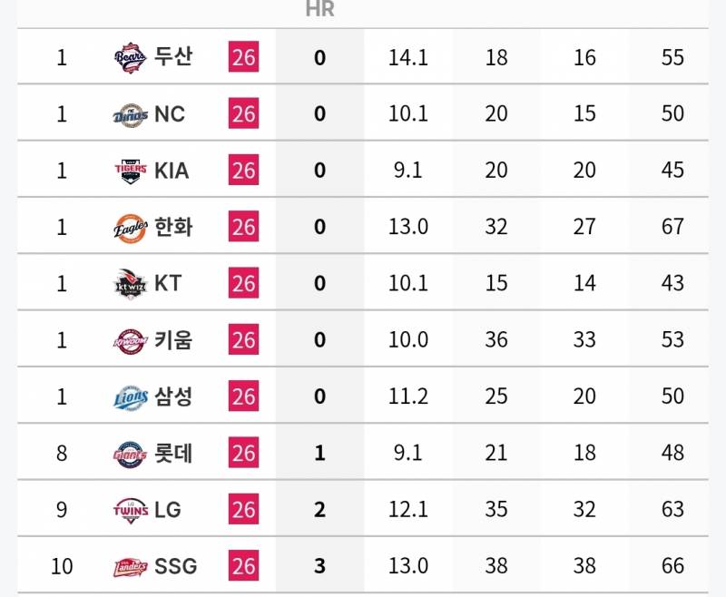 [정보/소식] 각 팀 n사 만루 투수 기록 (~7/5) | 인스티즈