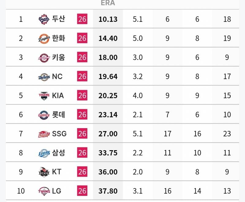 [정보/소식] 각 팀 n사 만루 투수 기록 (~7/5) | 인스티즈