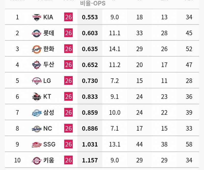 [정보/소식] 각 팀 n사 만루 투수 기록 (~7/5) | 인스티즈