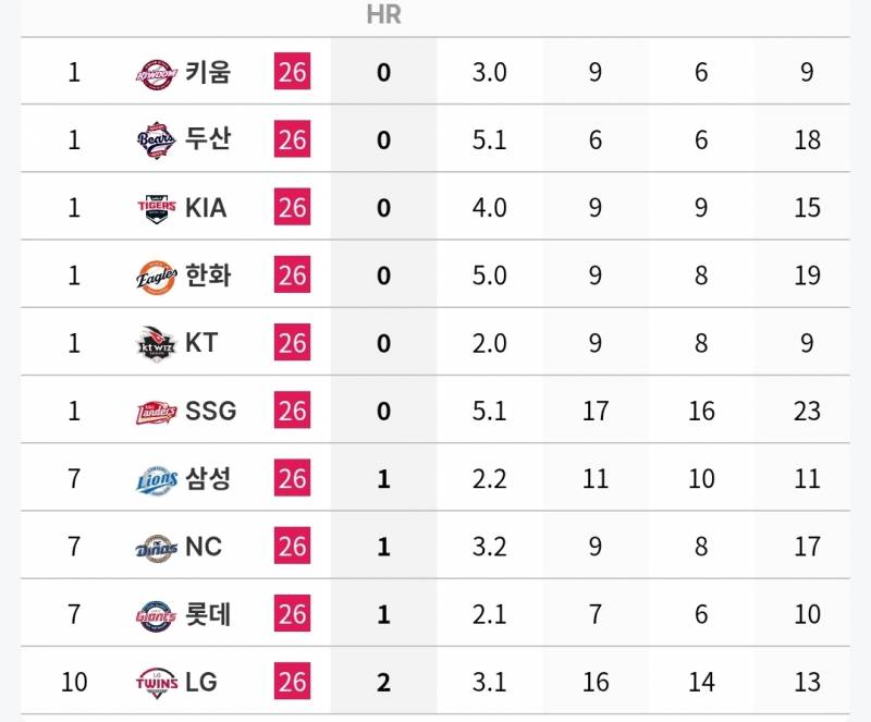 [정보/소식] 각 팀 n사 만루 투수 기록 (~7/5) | 인스티즈
