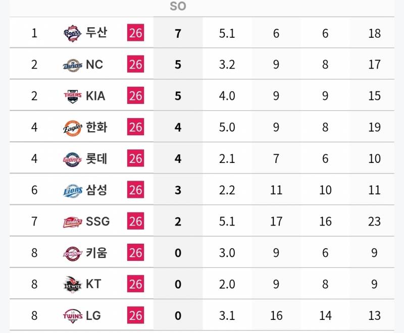 [정보/소식] 각 팀 n사 만루 투수 기록 (~7/5) | 인스티즈